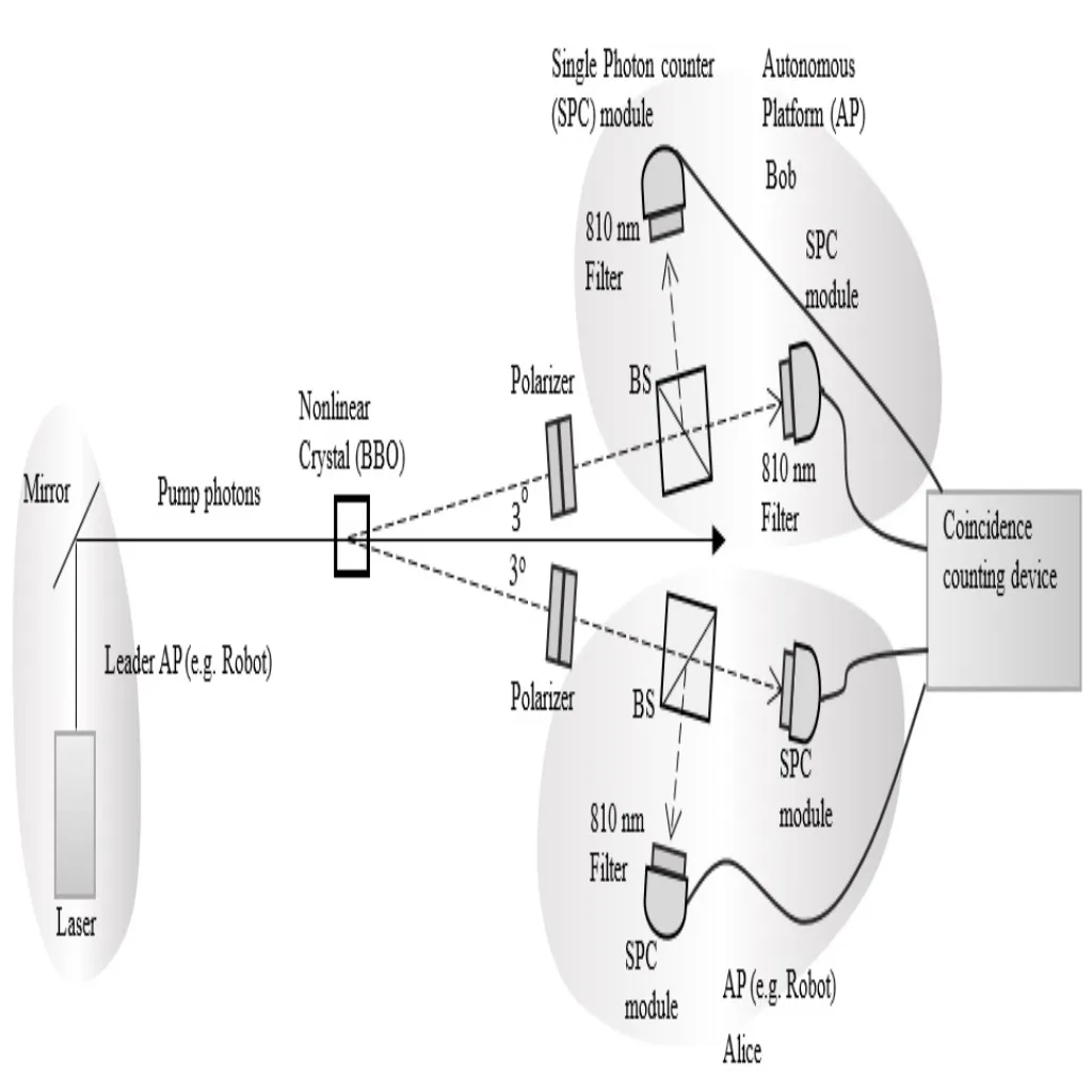 Quantum entanglement laboratory experiment