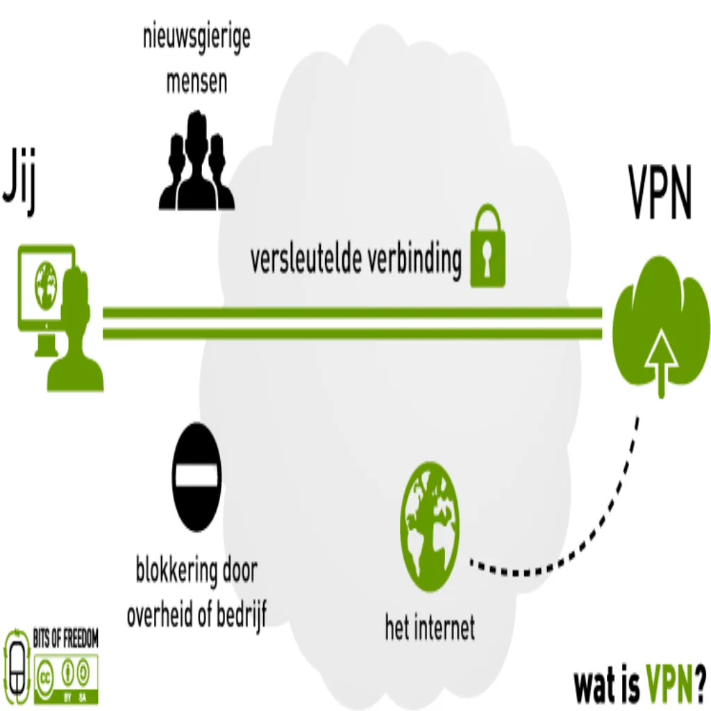 Diagram explaining what is a VPN and how the encrypted tunnel works